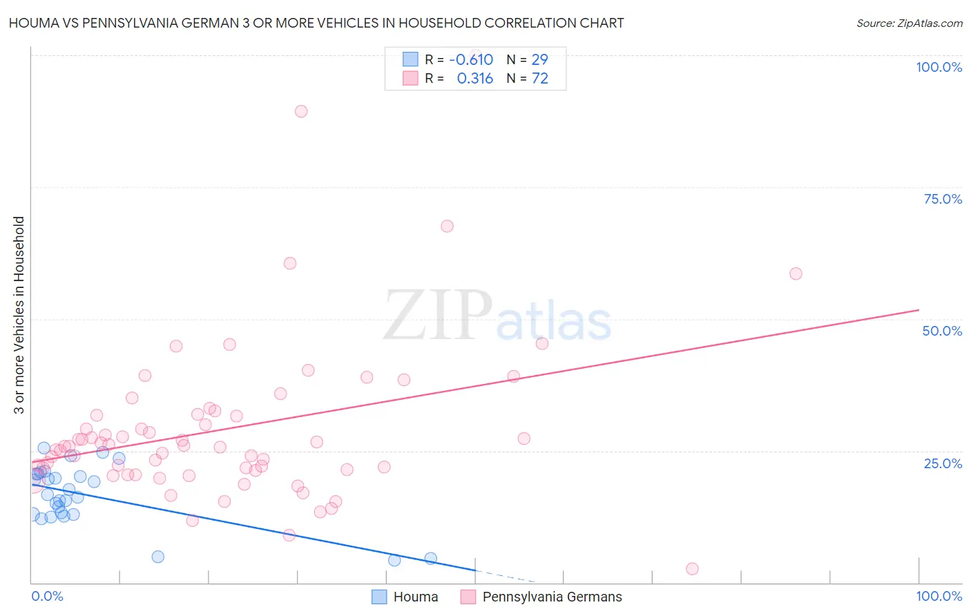 Houma vs Pennsylvania German 3 or more Vehicles in Household