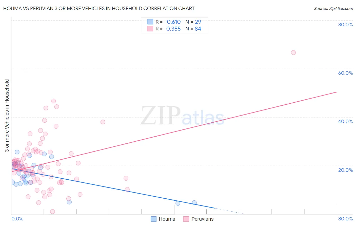 Houma vs Peruvian 3 or more Vehicles in Household