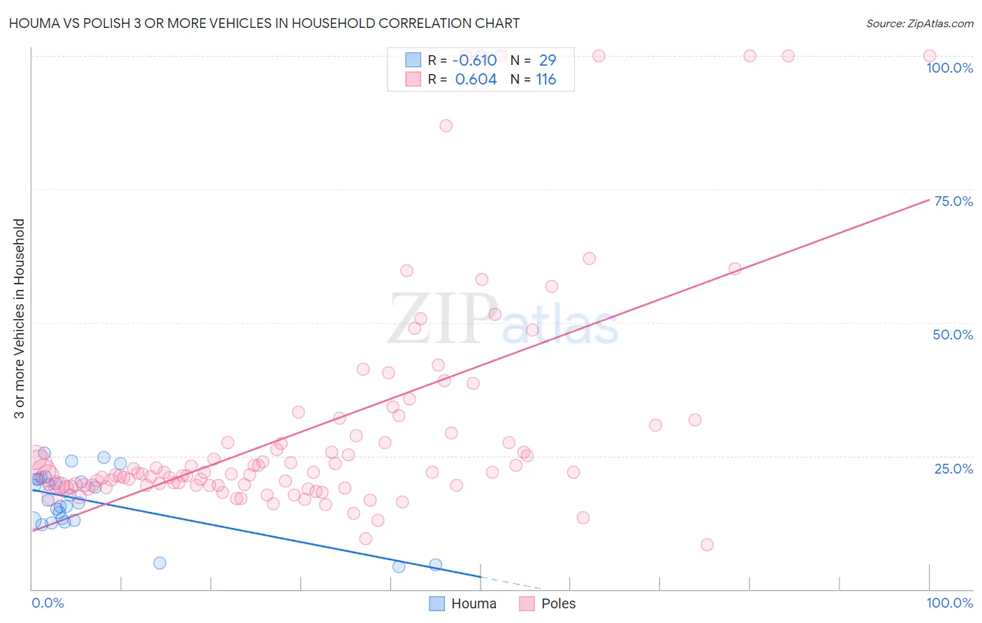 Houma vs Polish 3 or more Vehicles in Household