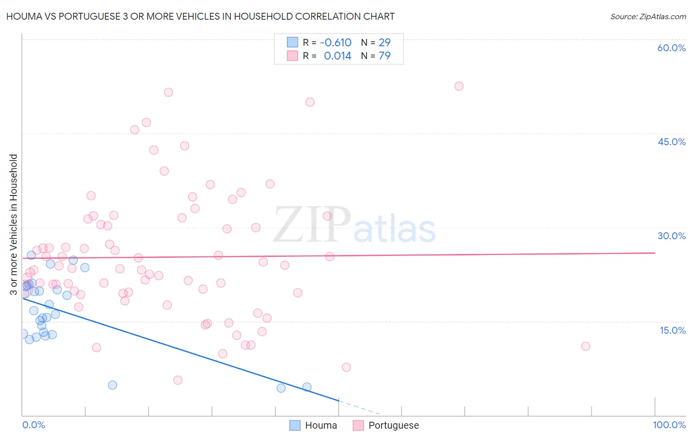 Houma vs Portuguese 3 or more Vehicles in Household