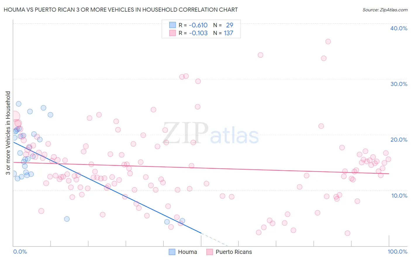 Houma vs Puerto Rican 3 or more Vehicles in Household