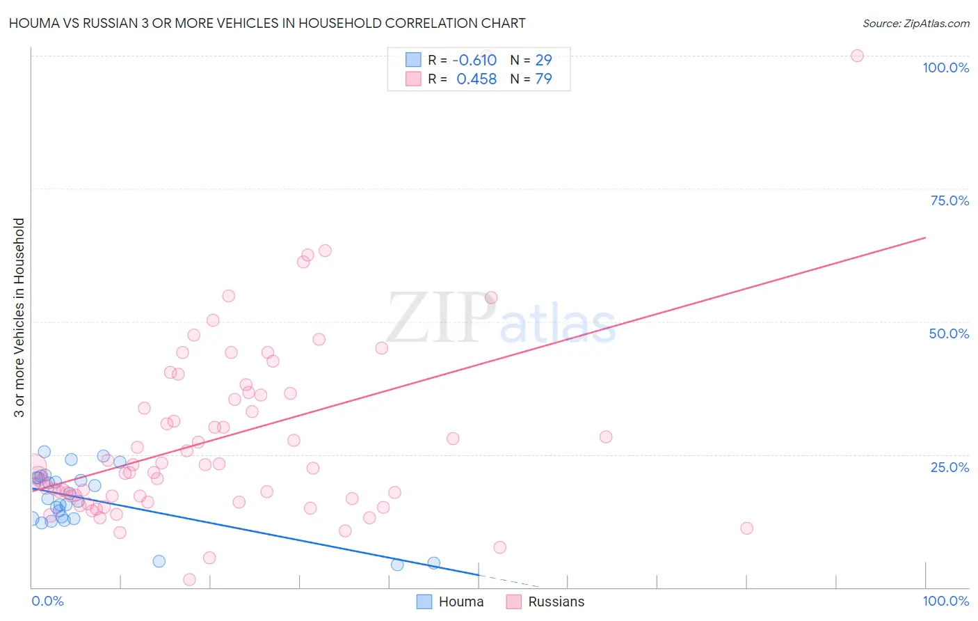 Houma vs Russian 3 or more Vehicles in Household