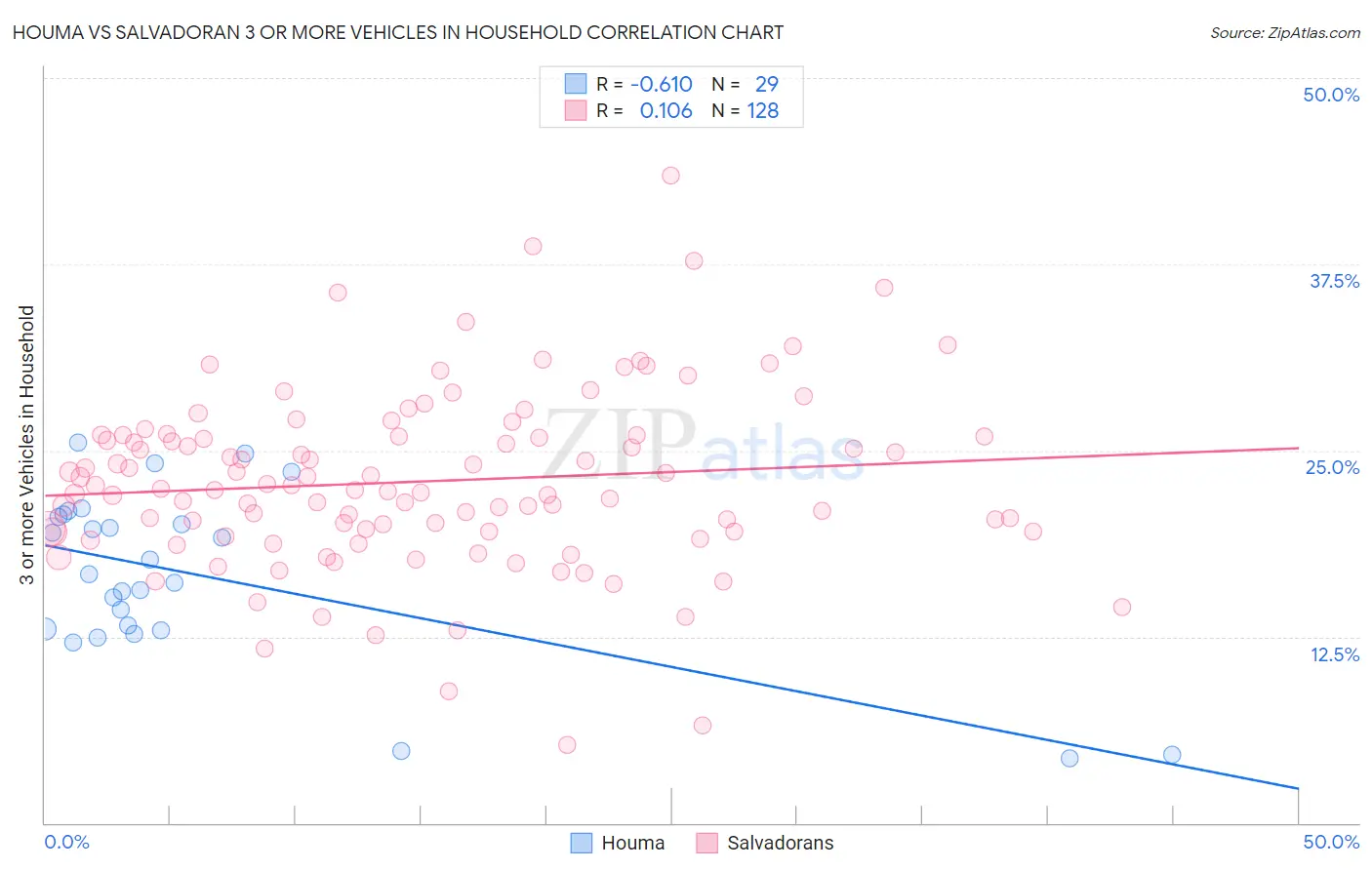 Houma vs Salvadoran 3 or more Vehicles in Household