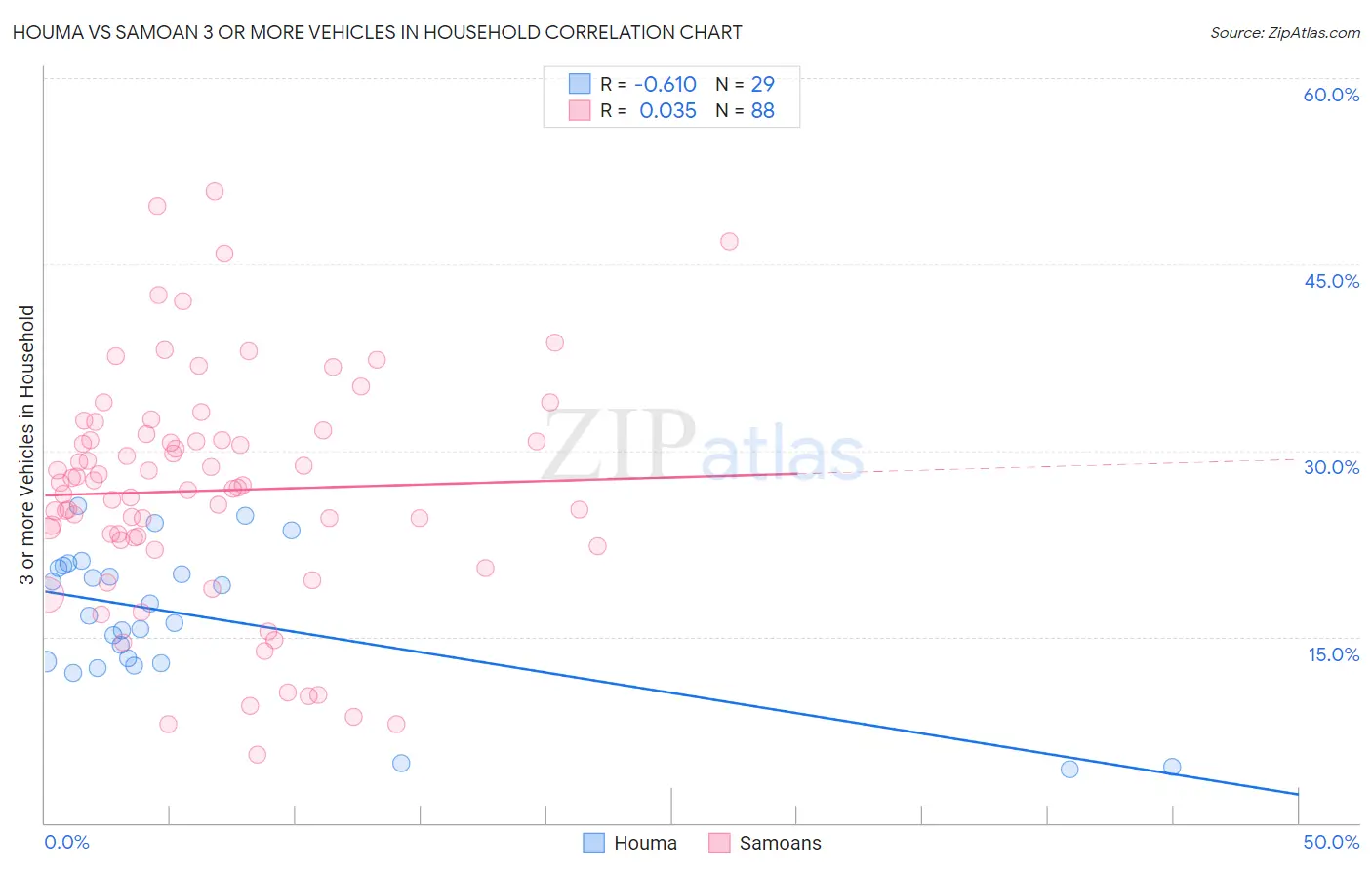 Houma vs Samoan 3 or more Vehicles in Household