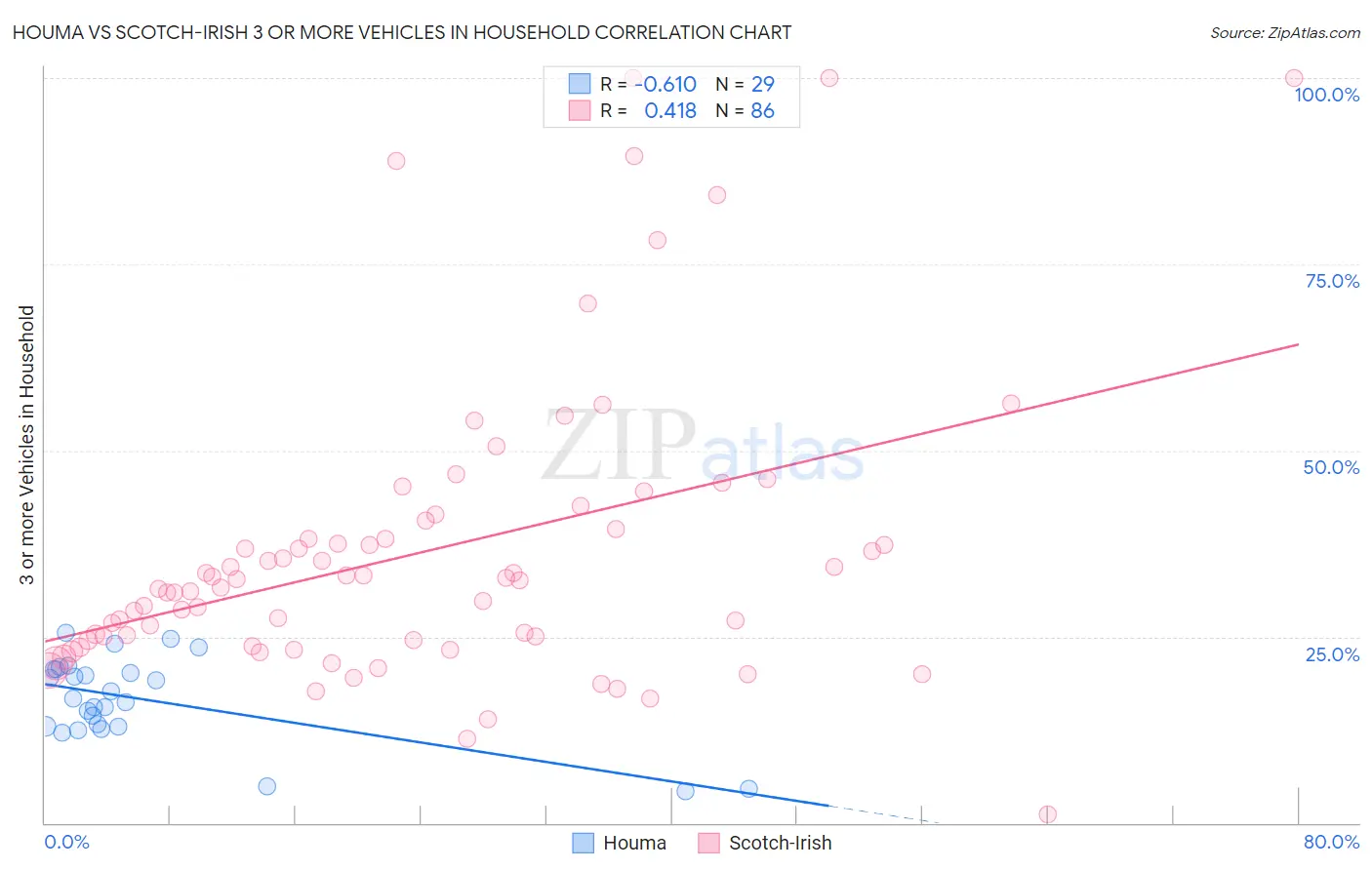 Houma vs Scotch-Irish 3 or more Vehicles in Household