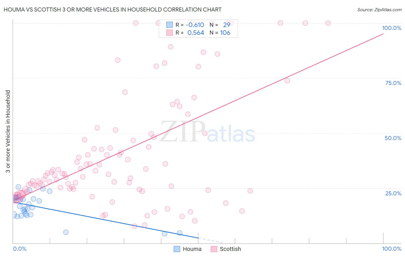 Houma vs Scottish 3 or more Vehicles in Household