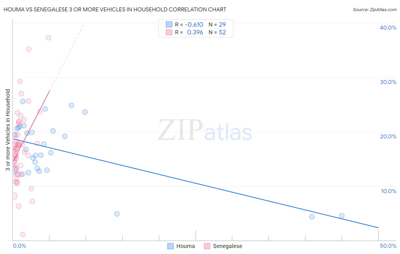 Houma vs Senegalese 3 or more Vehicles in Household