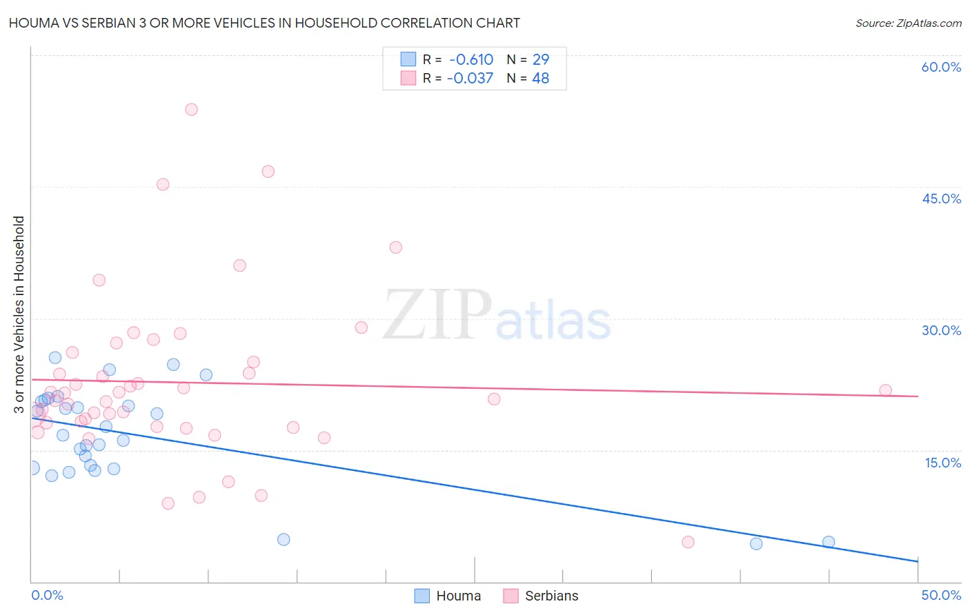 Houma vs Serbian 3 or more Vehicles in Household