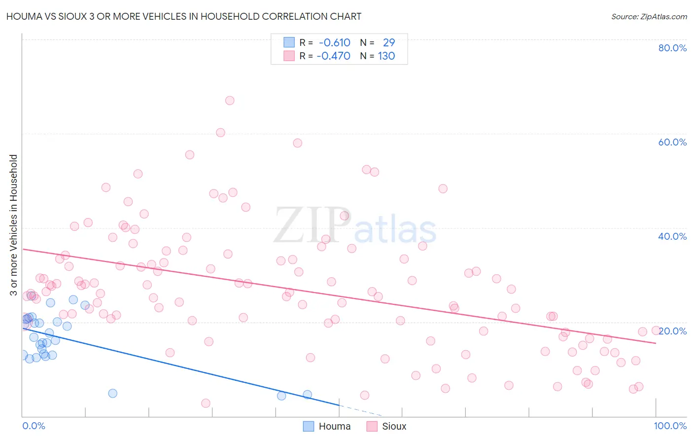 Houma vs Sioux 3 or more Vehicles in Household