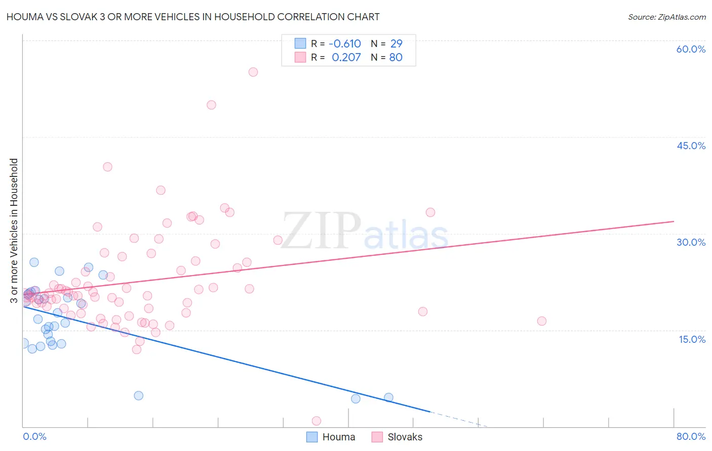 Houma vs Slovak 3 or more Vehicles in Household