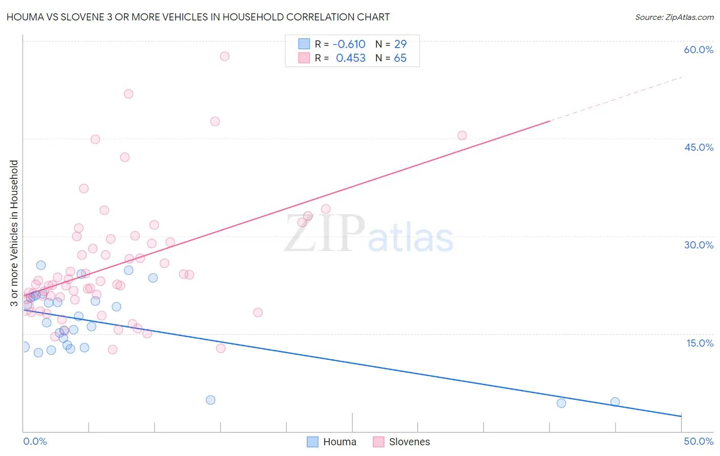Houma vs Slovene 3 or more Vehicles in Household