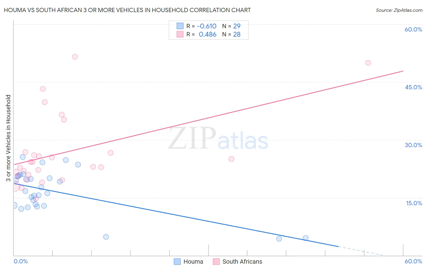 Houma vs South African 3 or more Vehicles in Household