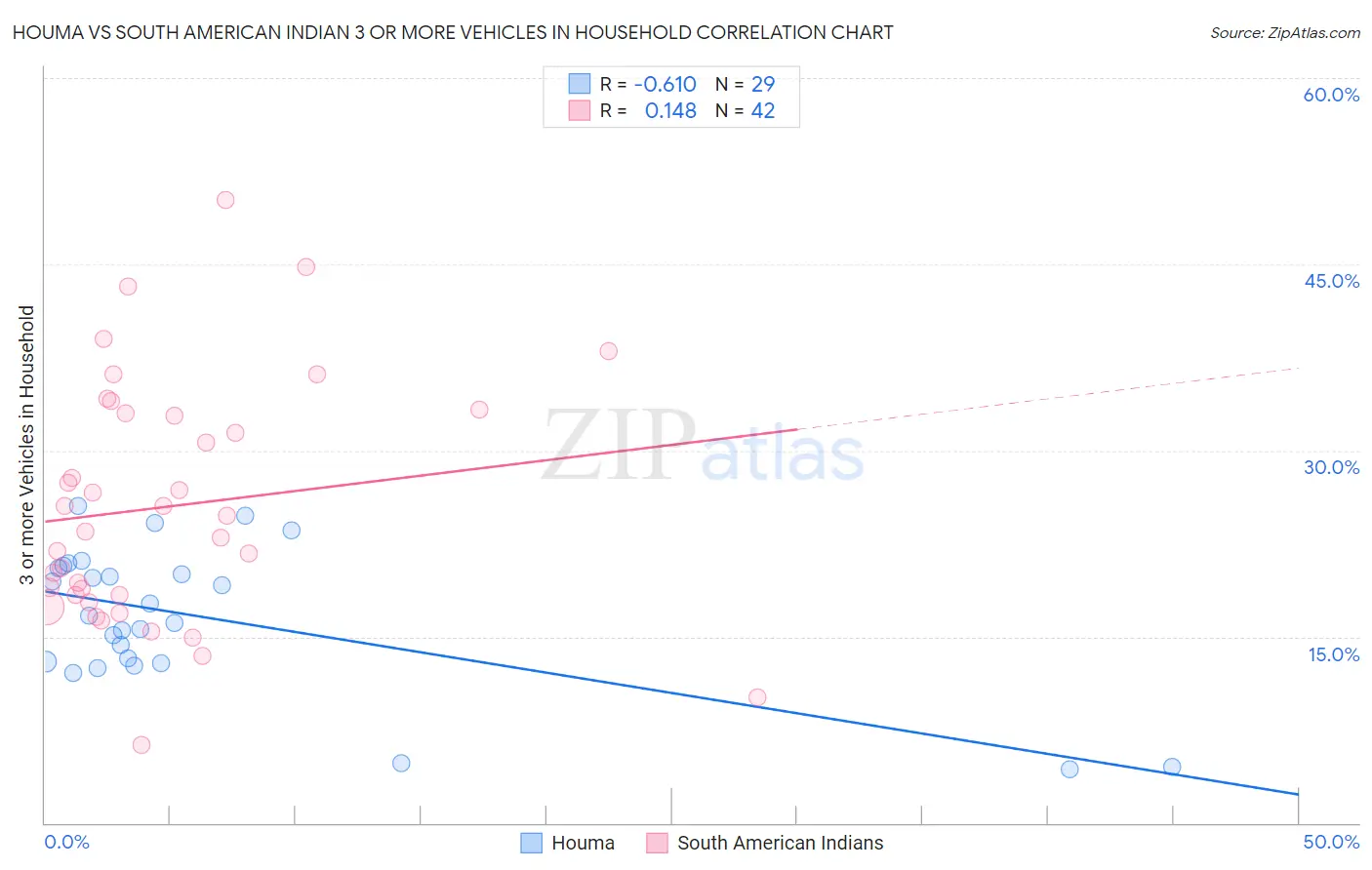 Houma vs South American Indian 3 or more Vehicles in Household