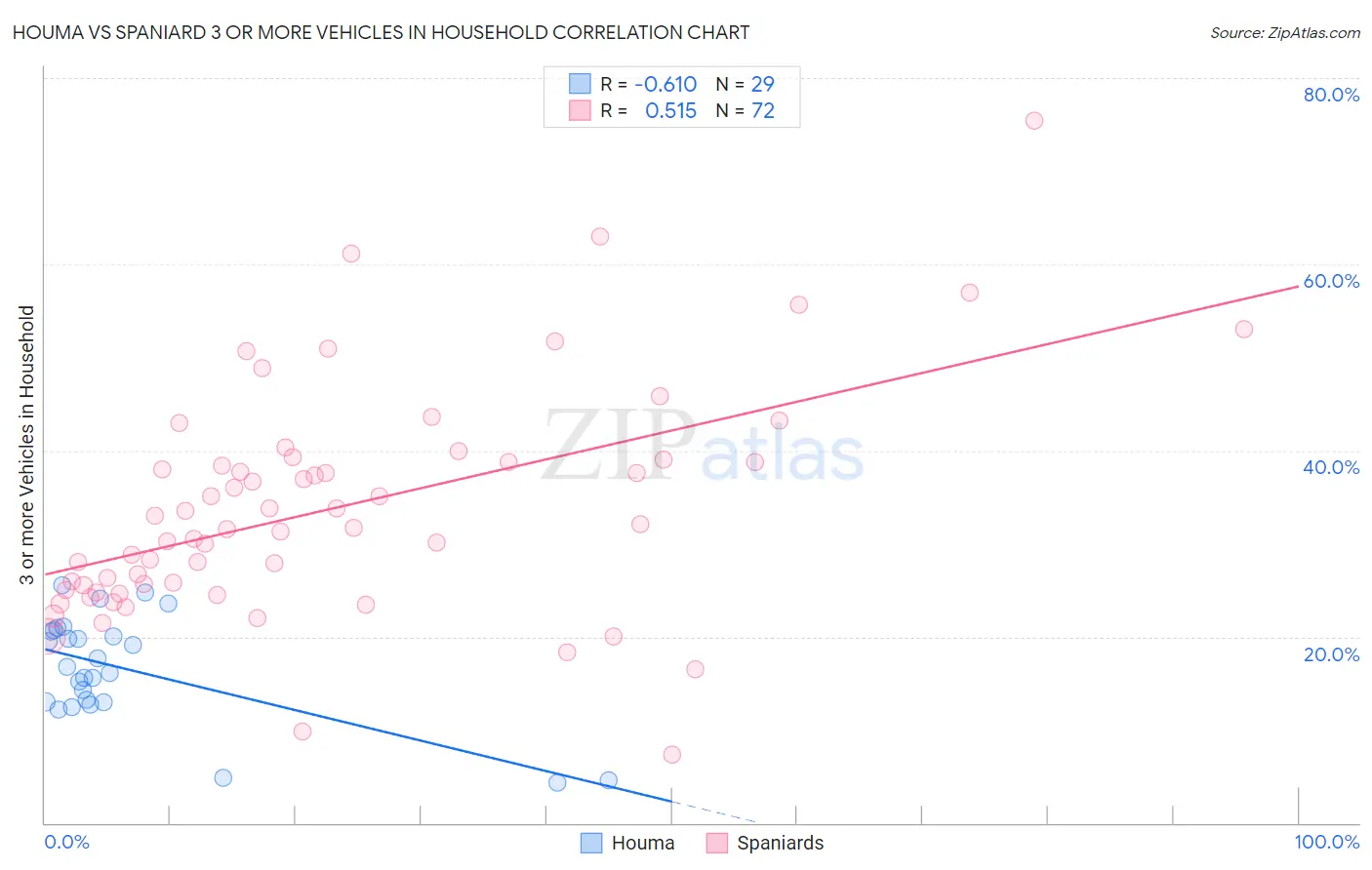 Houma vs Spaniard 3 or more Vehicles in Household
