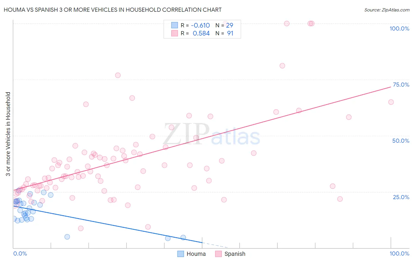 Houma vs Spanish 3 or more Vehicles in Household