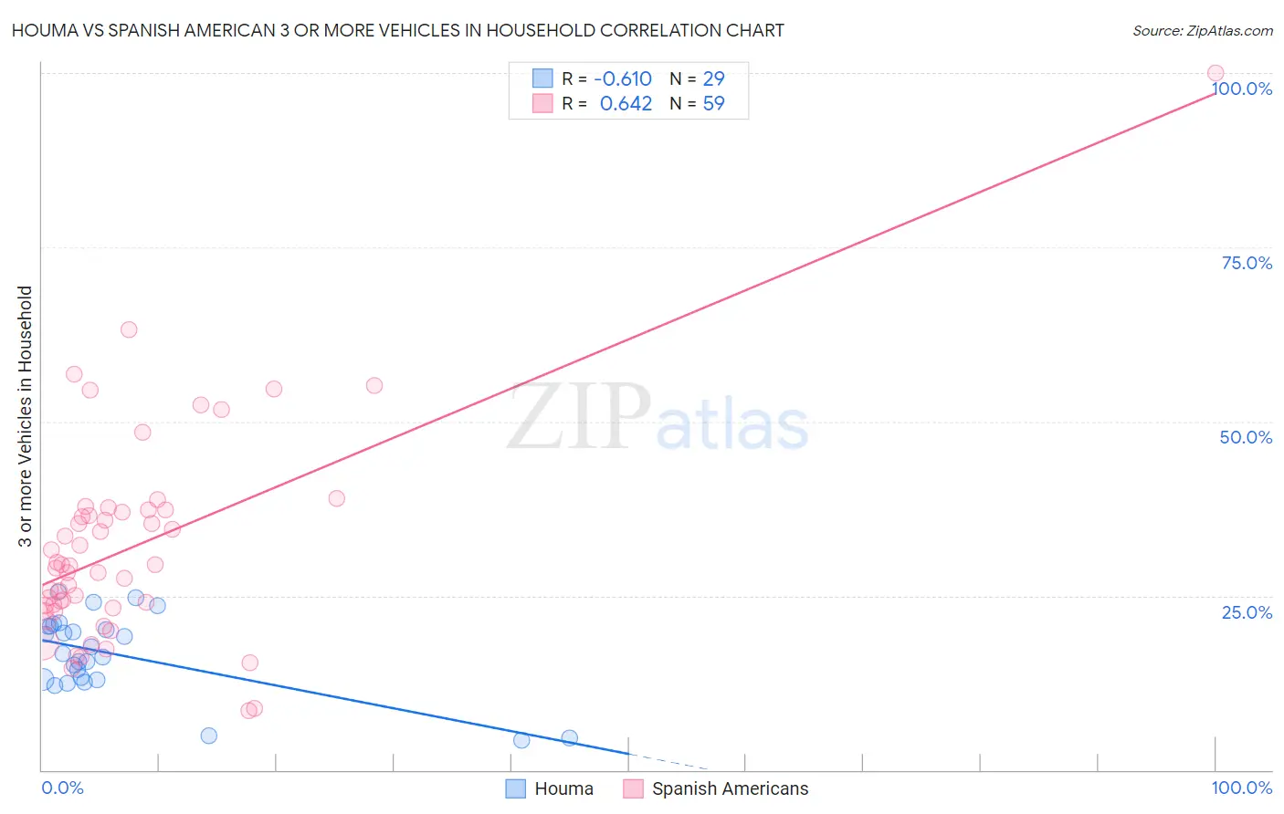 Houma vs Spanish American 3 or more Vehicles in Household