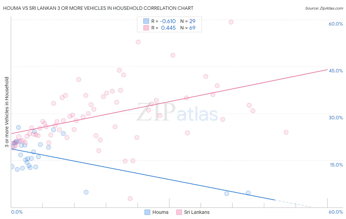 Houma vs Sri Lankan 3 or more Vehicles in Household