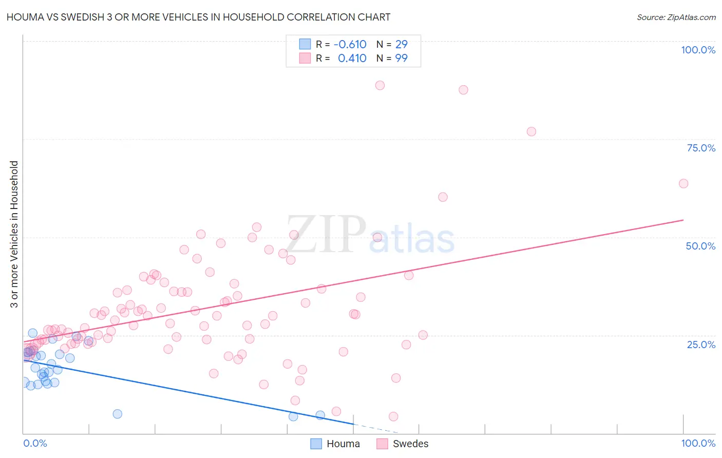 Houma vs Swedish 3 or more Vehicles in Household