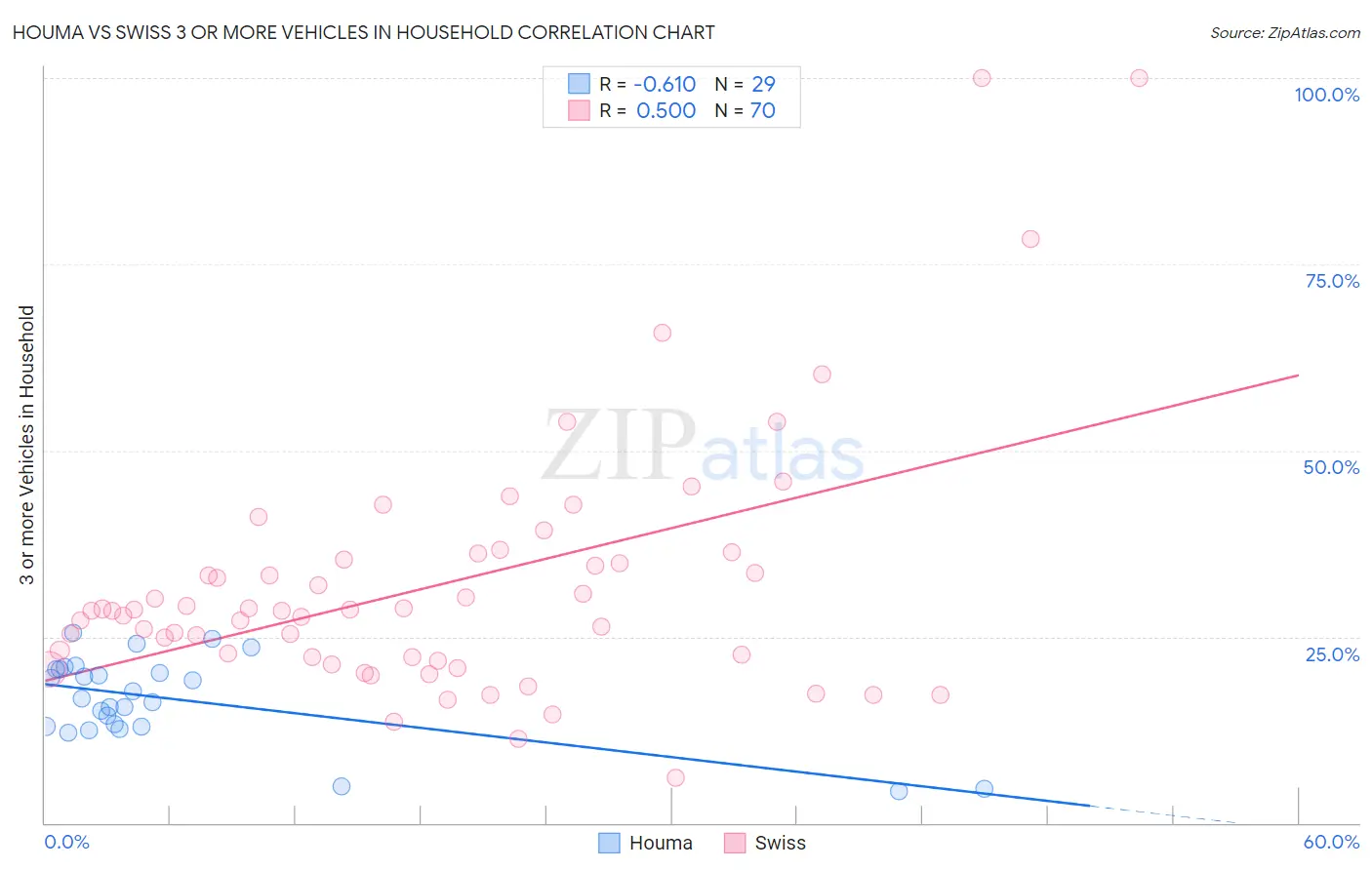 Houma vs Swiss 3 or more Vehicles in Household