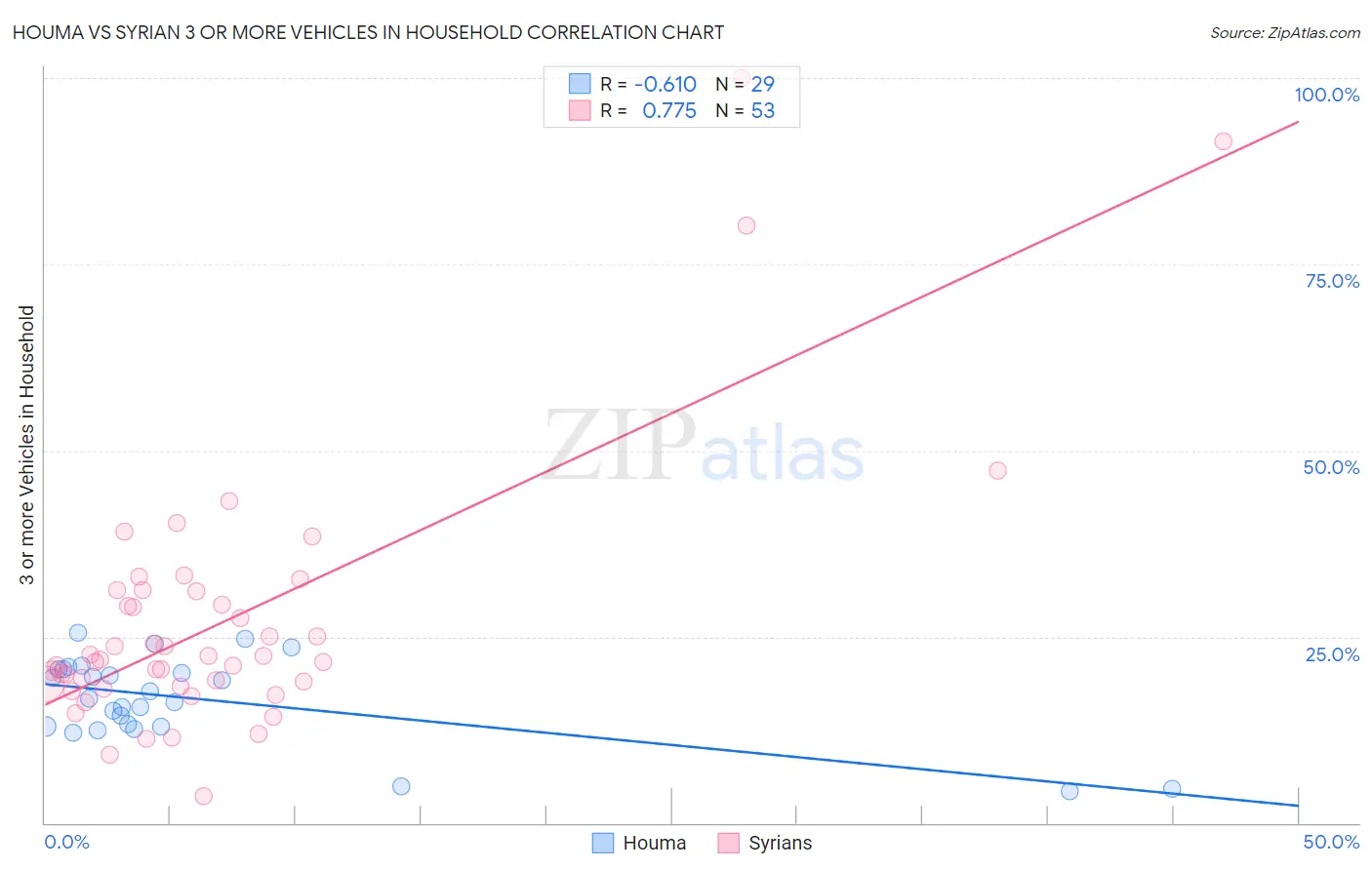 Houma vs Syrian 3 or more Vehicles in Household