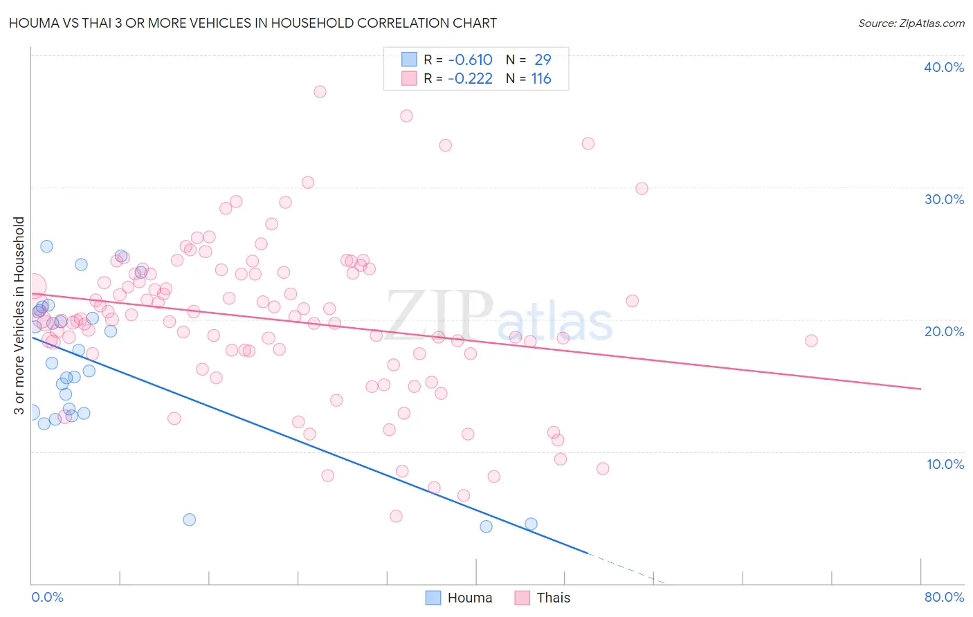Houma vs Thai 3 or more Vehicles in Household