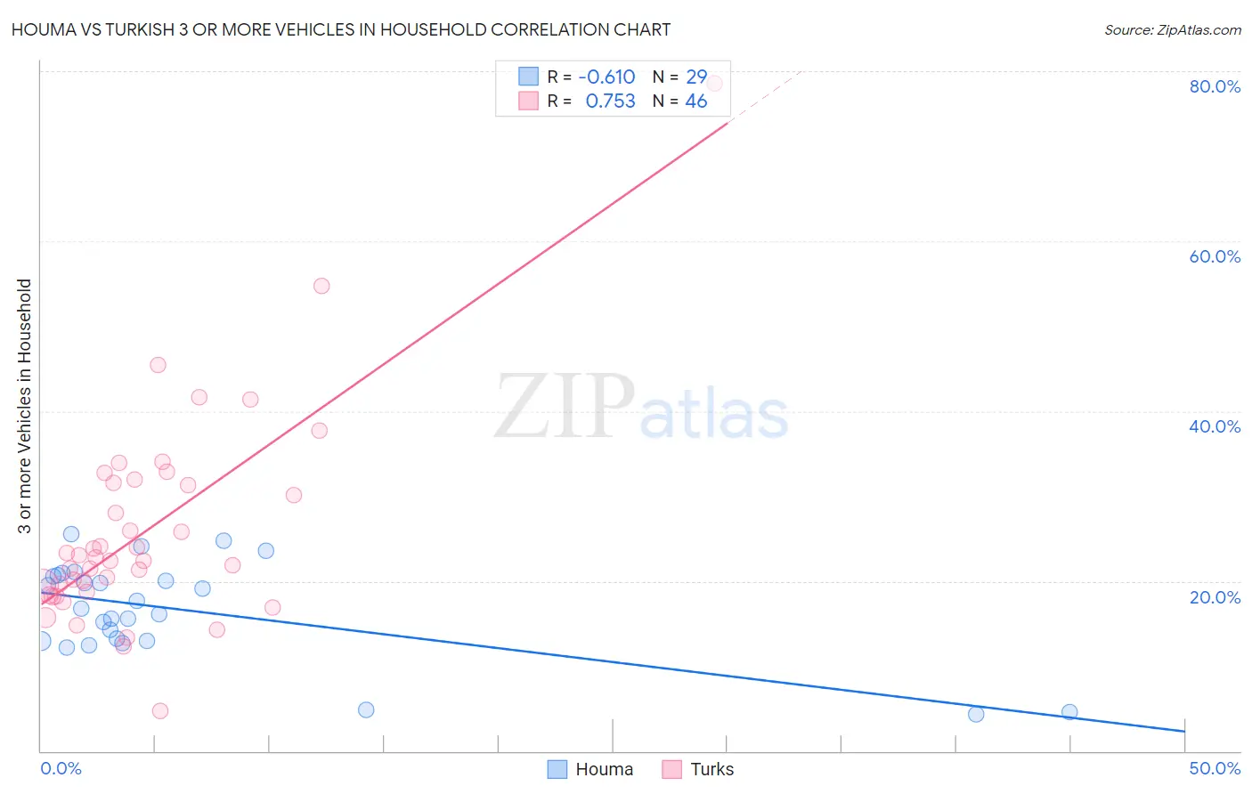 Houma vs Turkish 3 or more Vehicles in Household