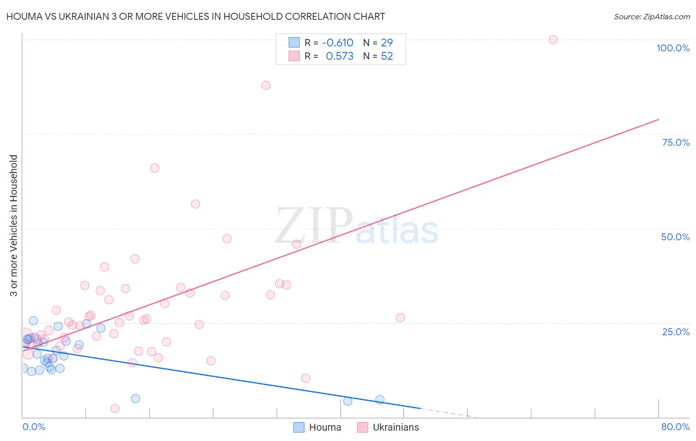 Houma vs Ukrainian 3 or more Vehicles in Household
