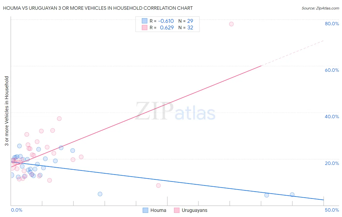 Houma vs Uruguayan 3 or more Vehicles in Household
