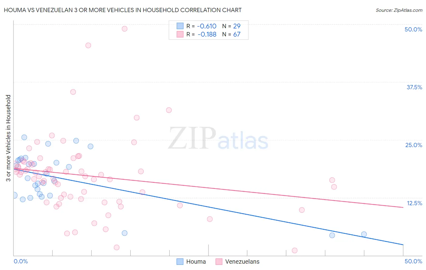 Houma vs Venezuelan 3 or more Vehicles in Household