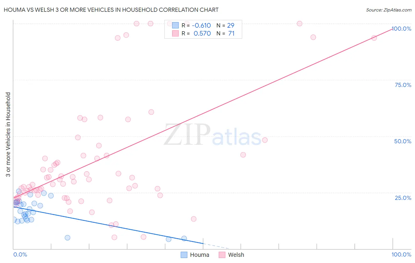 Houma vs Welsh 3 or more Vehicles in Household