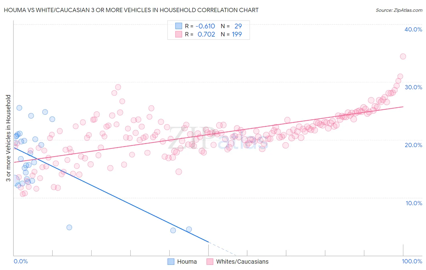 Houma vs White/Caucasian 3 or more Vehicles in Household