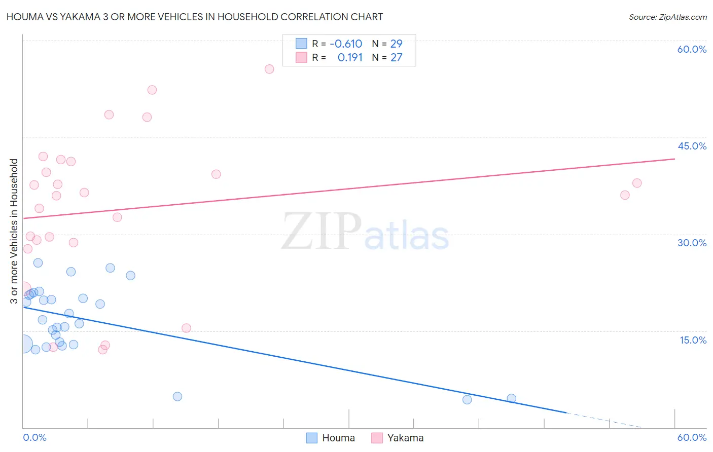 Houma vs Yakama 3 or more Vehicles in Household