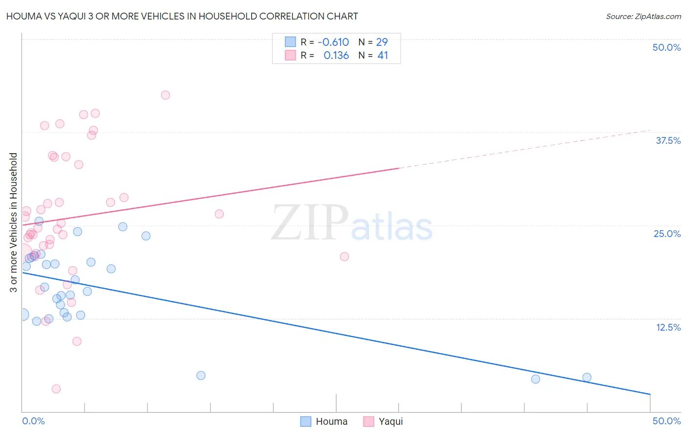 Houma vs Yaqui 3 or more Vehicles in Household