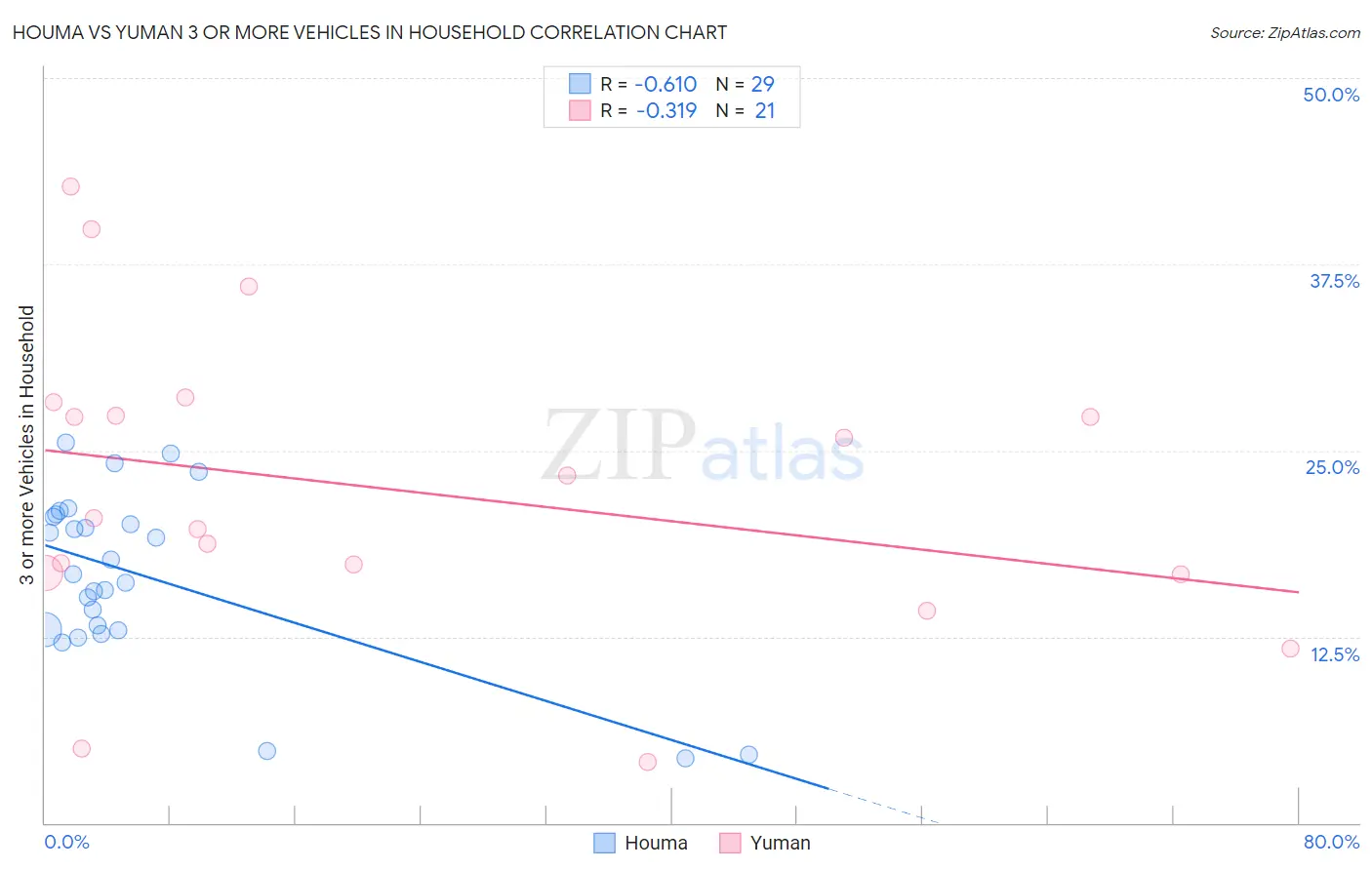 Houma vs Yuman 3 or more Vehicles in Household