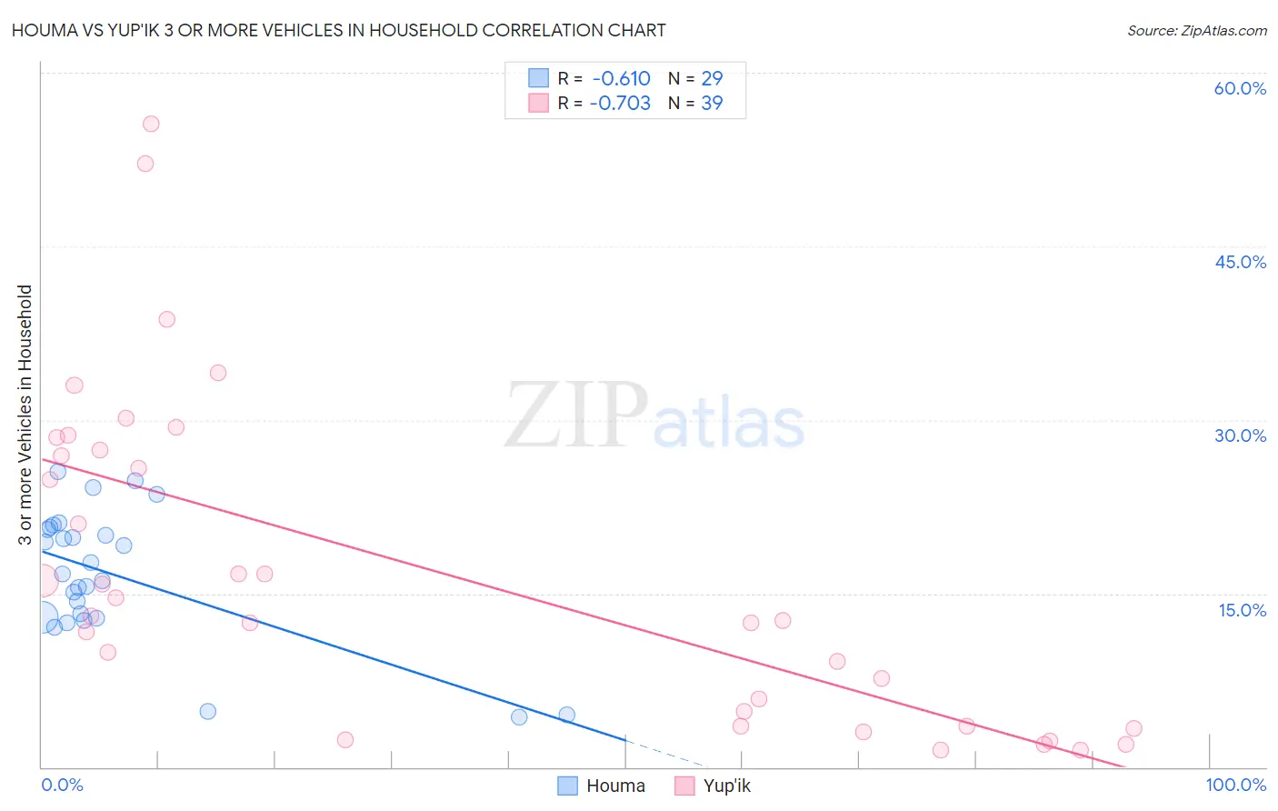 Houma vs Yup'ik 3 or more Vehicles in Household