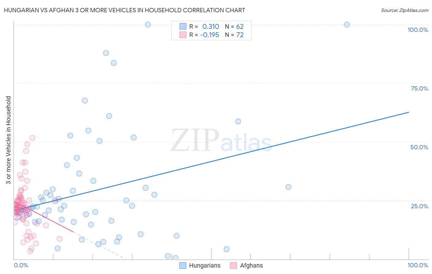 Hungarian vs Afghan 3 or more Vehicles in Household