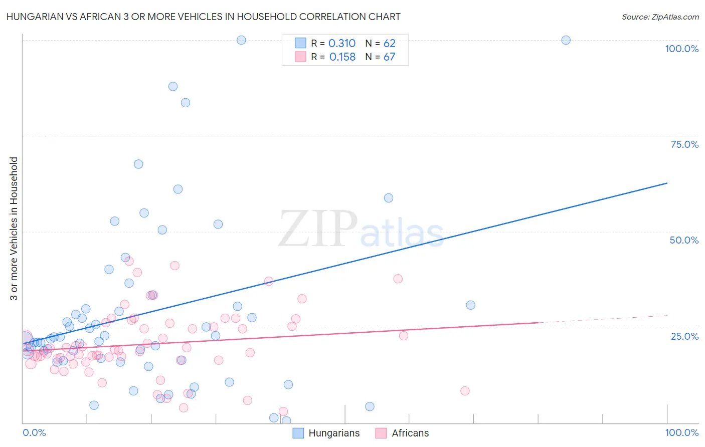 Hungarian vs African 3 or more Vehicles in Household