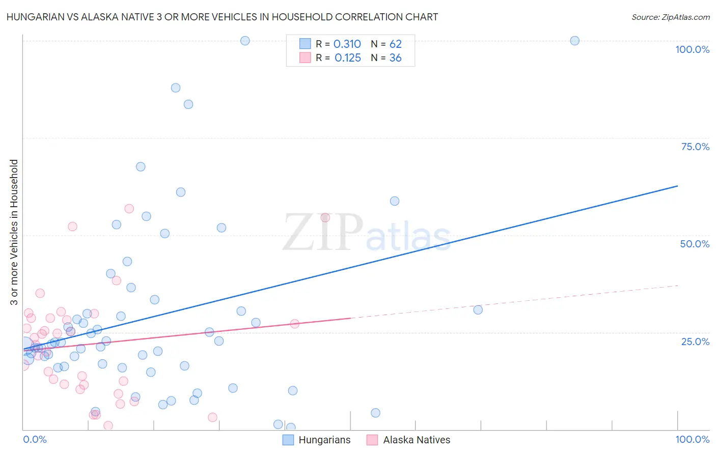 Hungarian vs Alaska Native 3 or more Vehicles in Household
