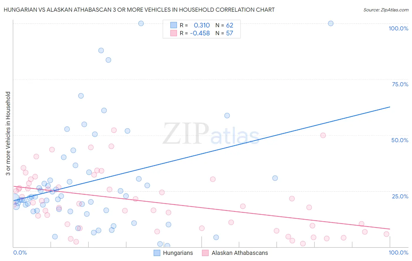 Hungarian vs Alaskan Athabascan 3 or more Vehicles in Household