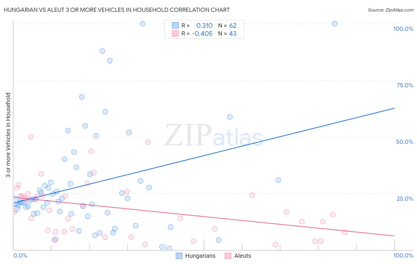 Hungarian vs Aleut 3 or more Vehicles in Household