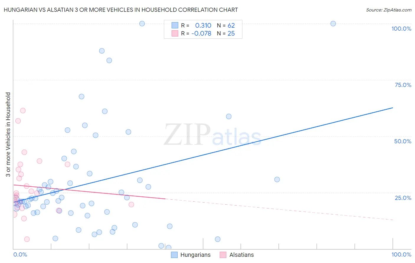 Hungarian vs Alsatian 3 or more Vehicles in Household