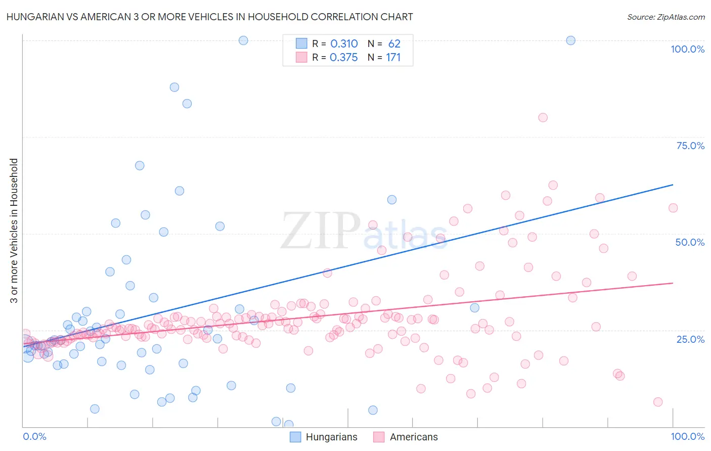 Hungarian vs American 3 or more Vehicles in Household