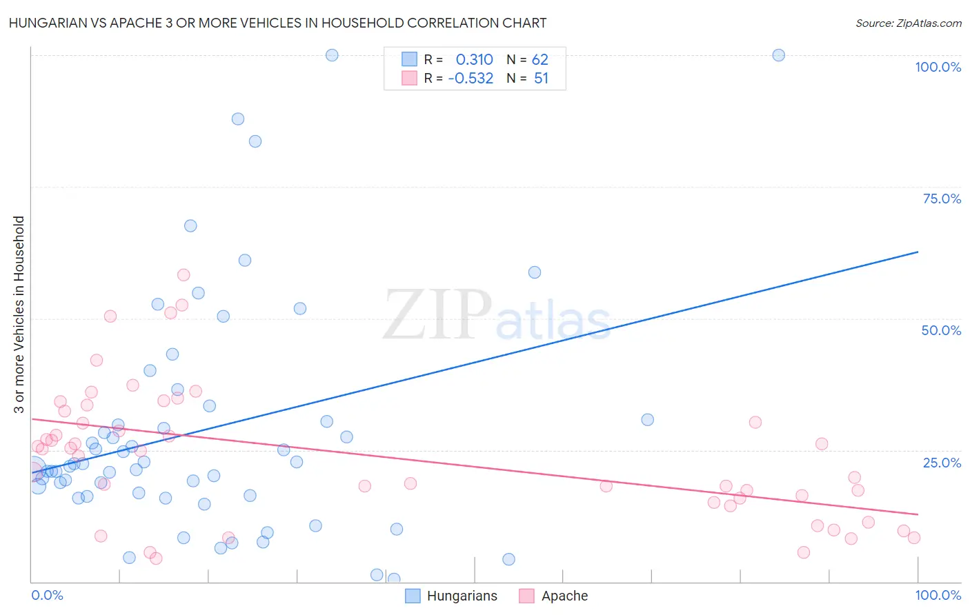 Hungarian vs Apache 3 or more Vehicles in Household
