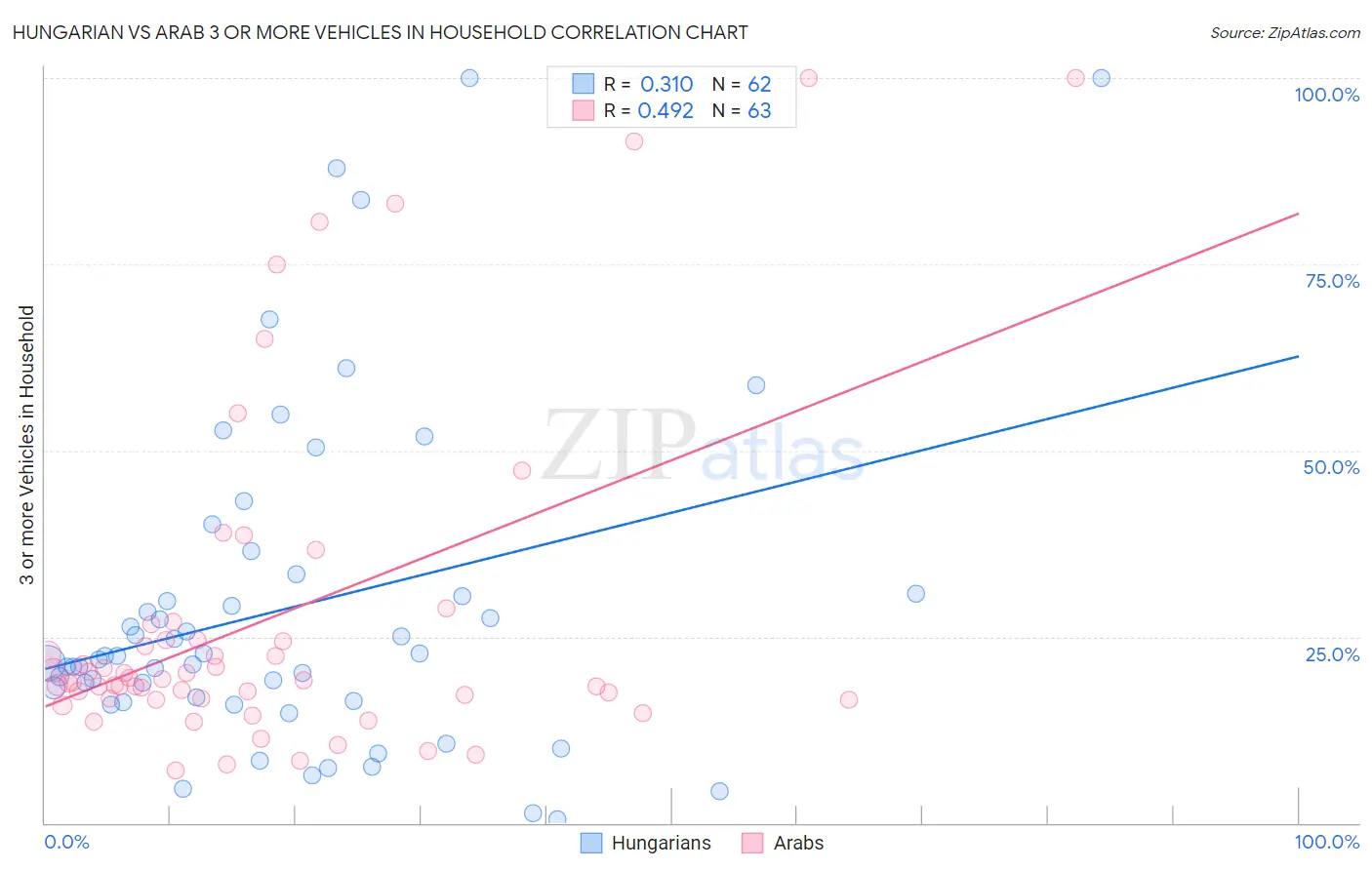 Hungarian vs Arab 3 or more Vehicles in Household