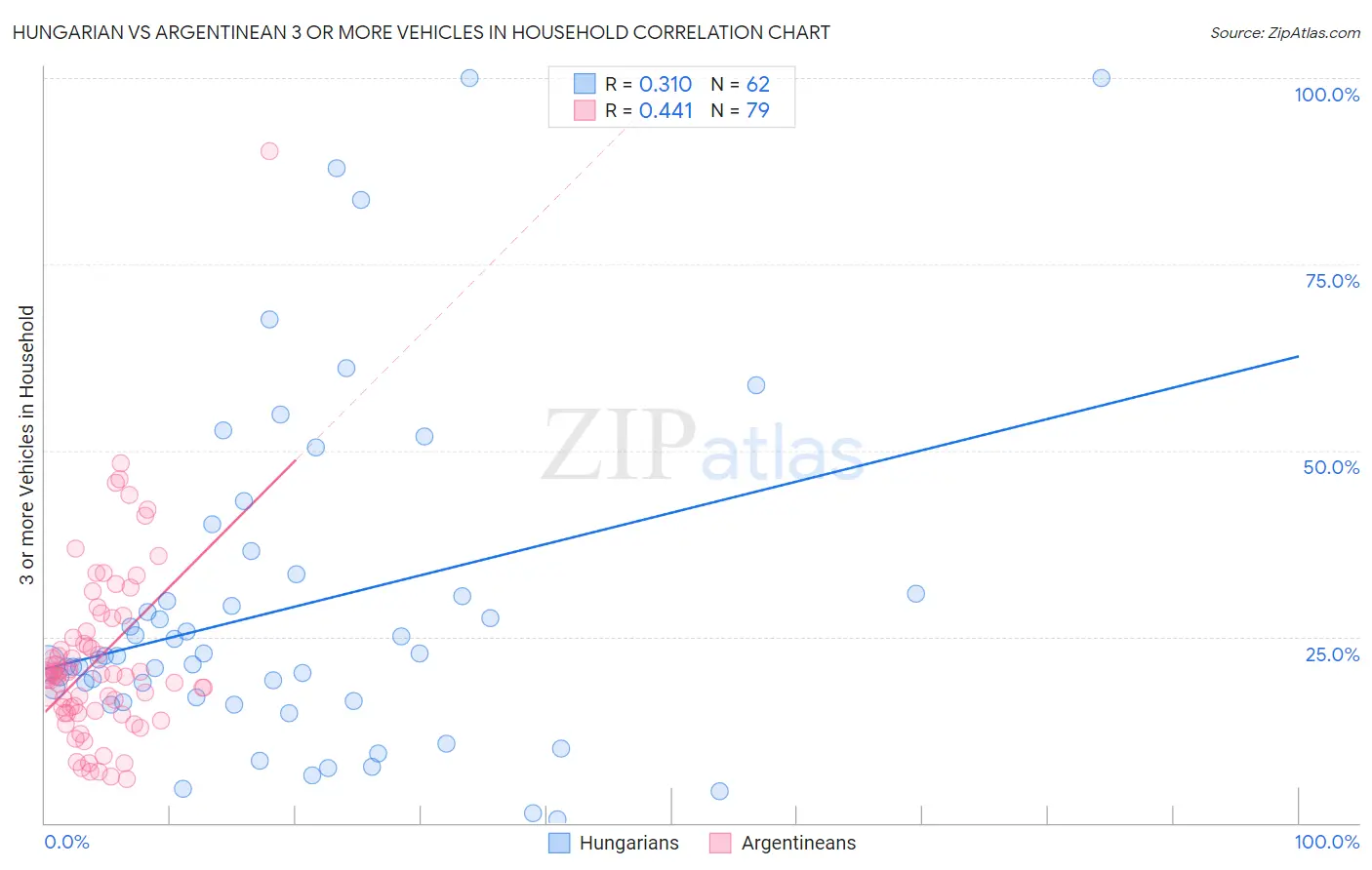 Hungarian vs Argentinean 3 or more Vehicles in Household