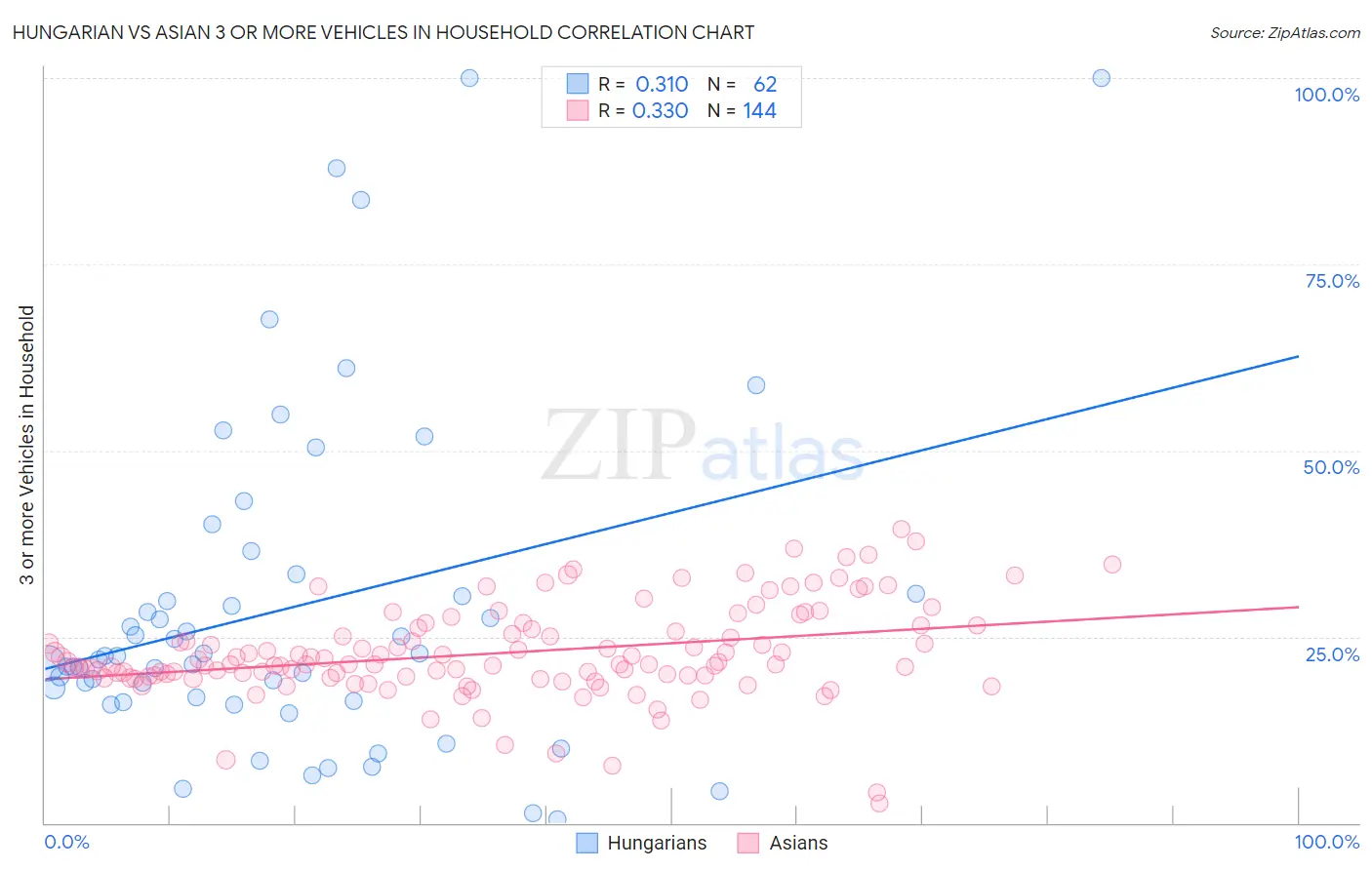 Hungarian vs Asian 3 or more Vehicles in Household