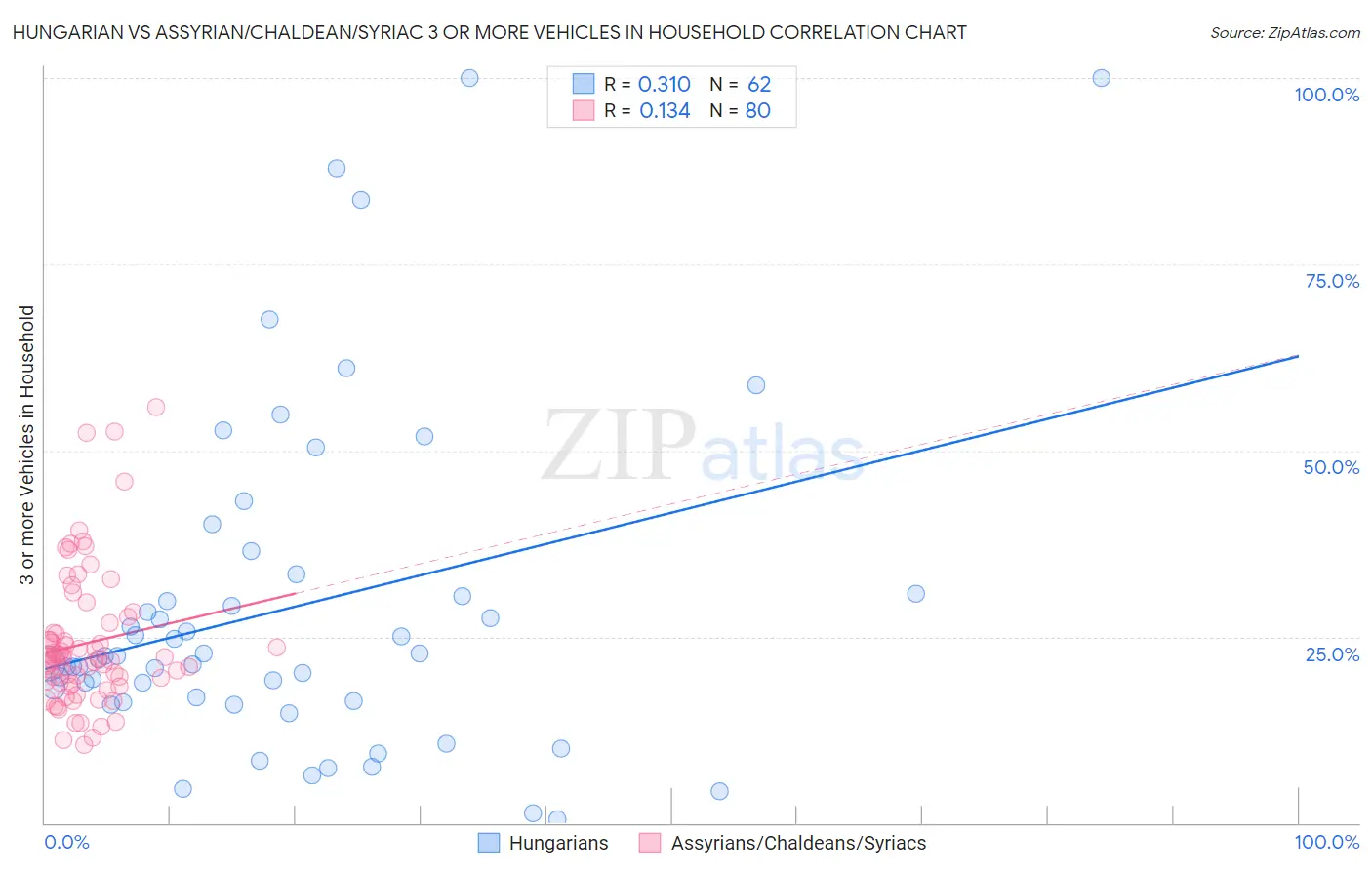 Hungarian vs Assyrian/Chaldean/Syriac 3 or more Vehicles in Household