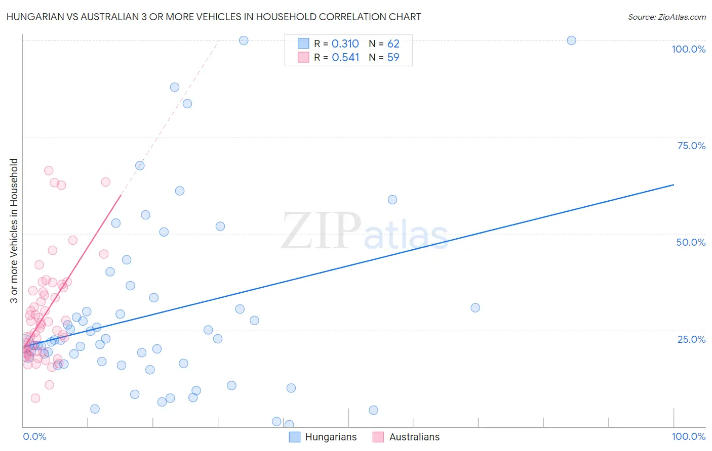 Hungarian vs Australian 3 or more Vehicles in Household