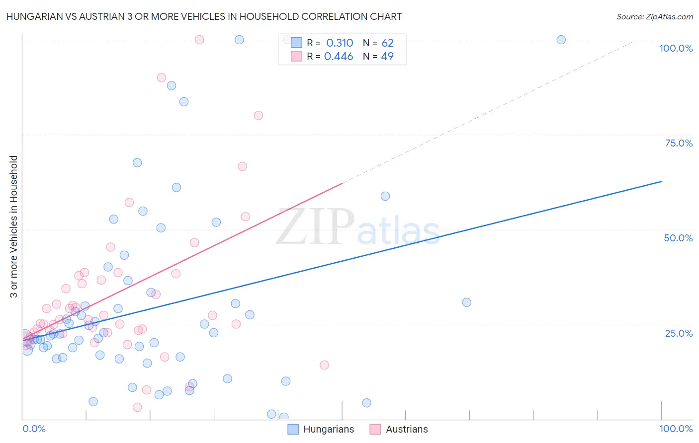 Hungarian vs Austrian 3 or more Vehicles in Household