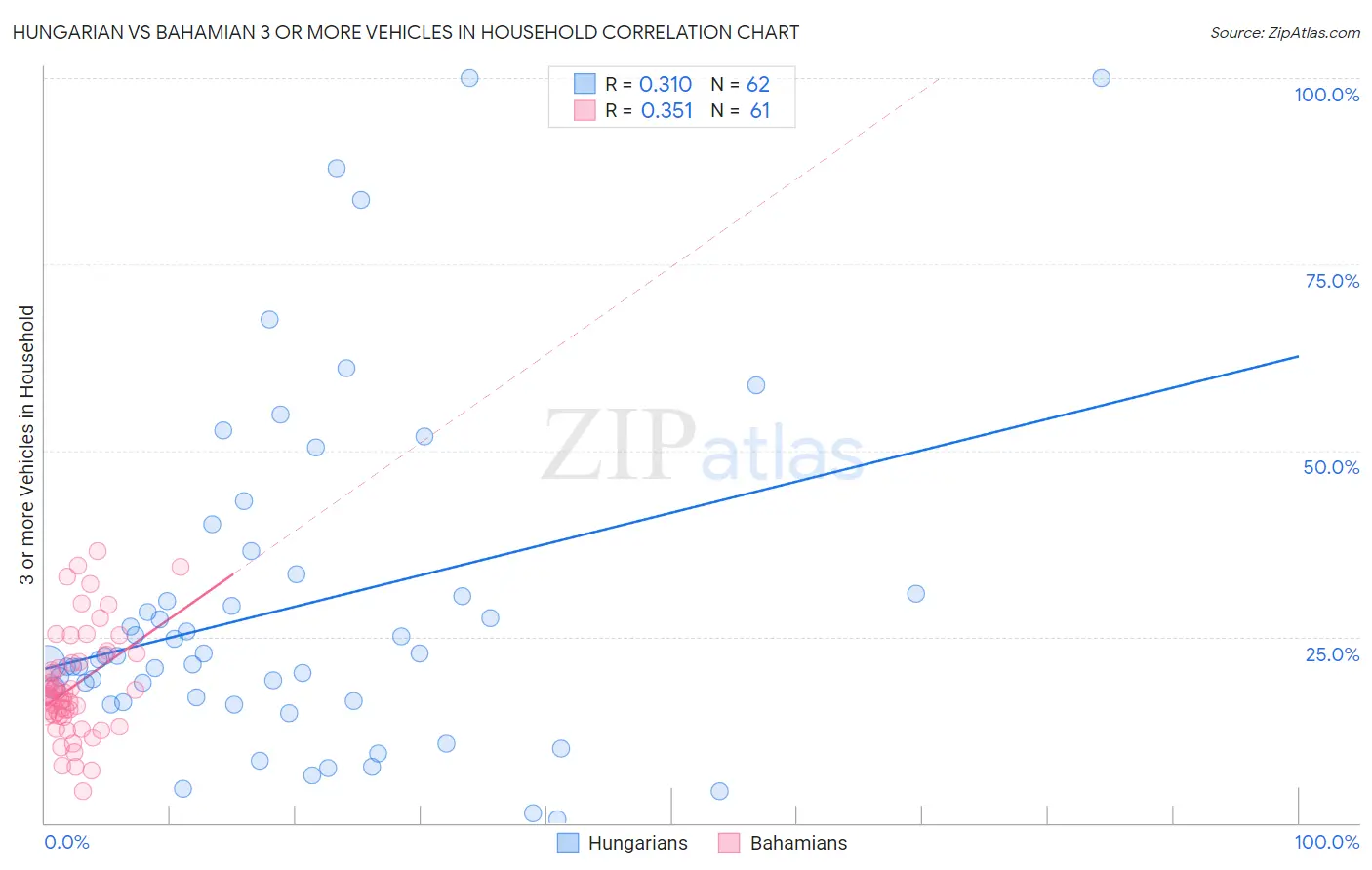 Hungarian vs Bahamian 3 or more Vehicles in Household